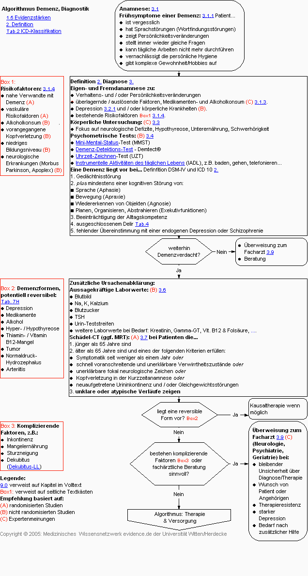 Demenz Diagnose Algorithmus